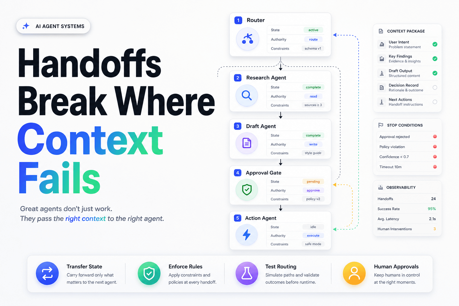 The blog cover features a light gray background with a bold headline on the left that reads 'AI Agent Handoffs: A Complete Technical Breakdown of How Work Moves Between Specialized Agents.' The phrase 'Handoffs Break Where Context Fails' stands out in a vibrant blue-to-green gradient. A small category badge labeled 'AI AGENT SYSTEMS' is positioned at the top left. On the right, a structured workflow diagram illustrates specialized agents, including labels like Router, Research Agent, and Action Agent.