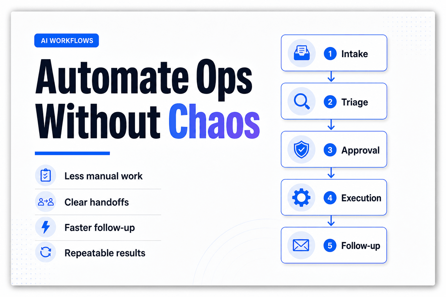 The cover of a professional blog post features the bold headline 'Automate Ops Without Chaos' prominently displayed in a heavy sans-serif font. The background is a clean off-white with a subtle texture, creating an editorial magazine feel. On the left side, a small colored pill labeled 'AI WORKFLOWS' adds a pop of color. The overall design is polished, with consistent spacing and typography, conveying a sense of expertise and clarity in building AI workflows for internal operations.