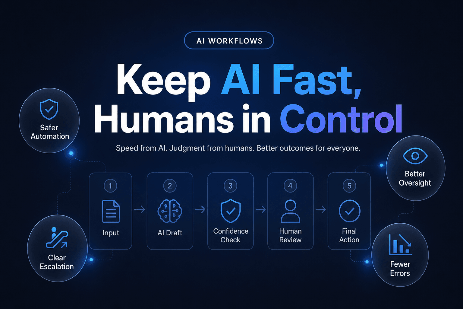 The cover image features a centered layout with a rich dark charcoal background and a subtle blue radial glow at the center. The dominant headline reads 'Keep AI Fast, Humans in Control' in bold, professional typography. Above the headline, there is a topic badge labeled 'AI WORKFLOWS.' Scattered around the headline are benefit circles that highlight key concepts related to human-in-the-loop AI design. The overall design is clean and modern, reflecting a professional and expert approach to the topic.