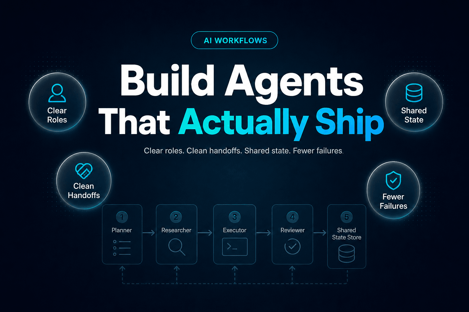 The cover image for a blog post features a dark charcoal background with a subtle cyan radial glow at the center. At the top, a pill-shaped badge reads 'AI WORKFLOWS.' Dominating the center is the bold headline 'Build Agents That Actually Ship' in large, professional typography. Surrounding the headline are benefit circles that highlight key concepts related to multi-agent workflow design. The overall design is clean and modern, reflecting a high level of expertise and attention to detail.