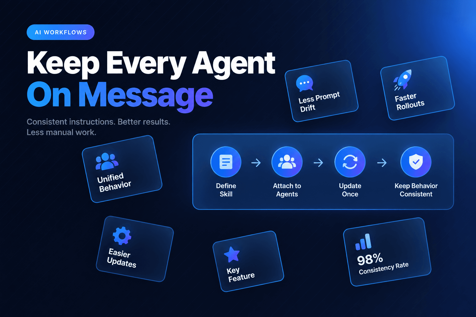 The cover image features a dynamic layout with a dark navy-charcoal background and a subtle diagonal line texture. In the top-left corner, a small pill badge reads 'AI WORKFLOWS.' The dominant headline, 'Keep Every Agent On Message,' is prominently displayed in bold sans-serif font. Scattered across the canvas are feature cards with crisp, readable text, all designed with a cohesive color palette that includes a blue radial glow on the far right. The overall mood conveys professionalism and clarity.