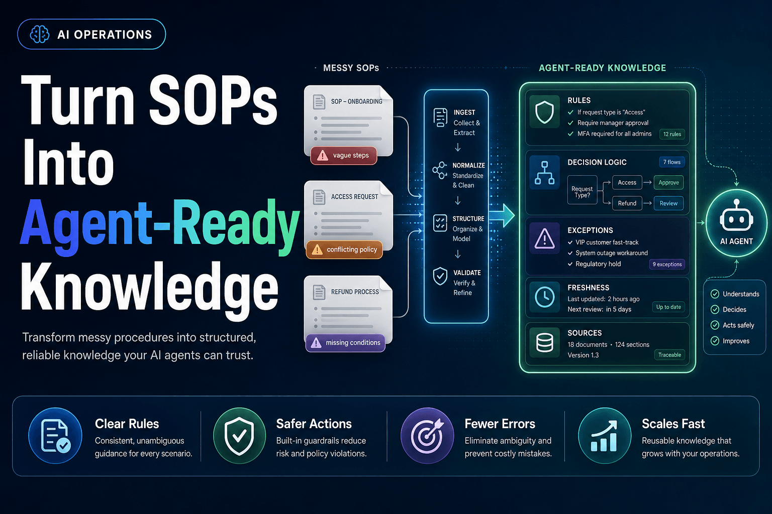 The cover of a professional blog post features a dark gradient background transitioning from deep navy to dark teal. The bold, left-aligned headline reads 'Turn SOPs Into Agent-Ready Knowledge,' with 'Agent-Ready' highlighted in a vibrant gradient. A small badge in the top-left corner states 'AI OPERATIONS.' On the right, a structured workflow mockup illustrates messy SOP documents transforming into organized AI-ready knowledge, with labeled document cards and a polished knowledge panel. At the center, a simple diagram shows a triangle with three points labeled 'Trigger,' 'Required facts,' and 'Decision rule.' The diagram is framed by a subtle teal glow, enhancing the professional aesthetic.