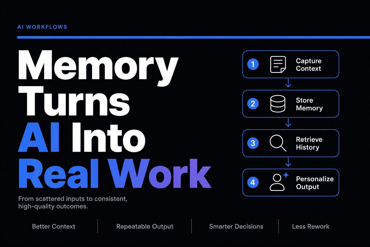 A modern AI workflow interface showing memory and context features that help automate repeatable business tasks.
