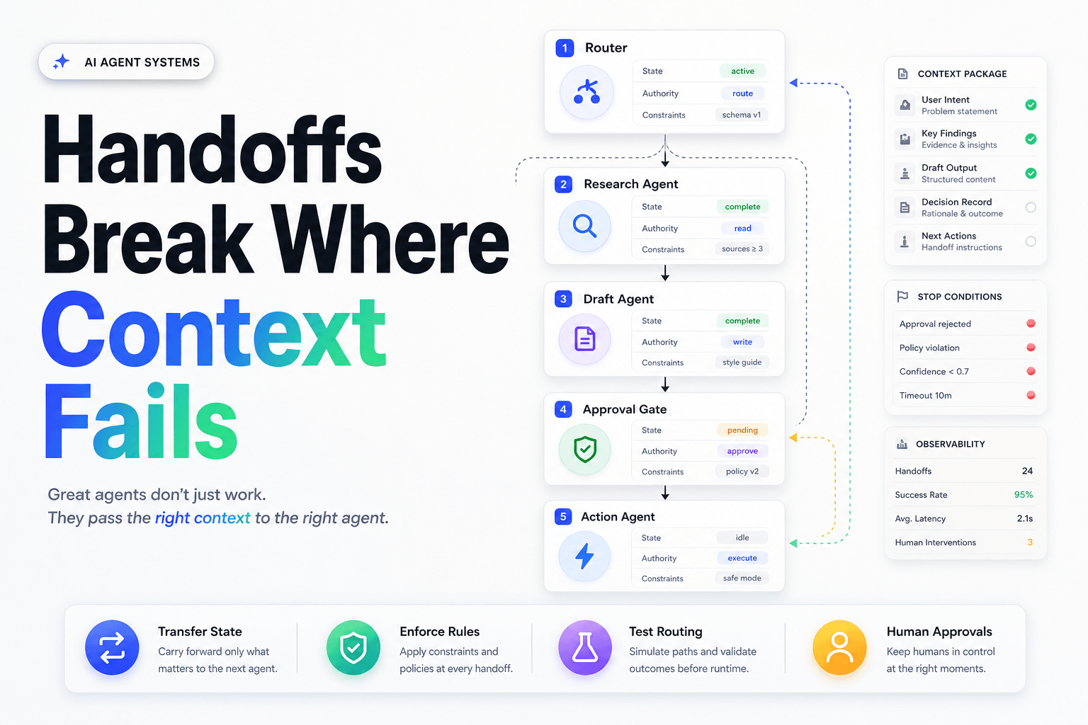 The blog cover features a light gray background with a bold headline on the left that reads 'AI Agent Handoffs: A Complete Technical Breakdown of How Work Moves Between Specialized Agents.' The phrase 'Handoffs Break Where Context Fails' stands out in a vibrant blue-to-green gradient. A small category badge labeled 'AI AGENT SYSTEMS' is positioned at the top left. On the right, a structured workflow diagram illustrates specialized agents, including labels like Router, Research Agent, and Action Agent.