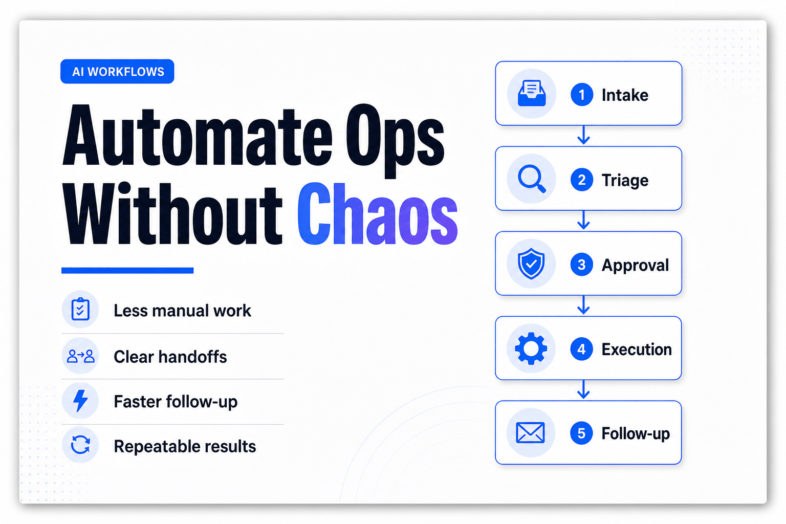 The cover of a professional blog post features the bold headline 'Automate Ops Without Chaos' prominently displayed in a heavy sans-serif font. The background is a clean off-white with a subtle texture, creating an editorial magazine feel. On the left side, a small colored pill labeled 'AI WORKFLOWS' adds a pop of color. The overall design is polished, with consistent spacing and typography, conveying a sense of expertise and clarity in building AI workflows for internal operations.