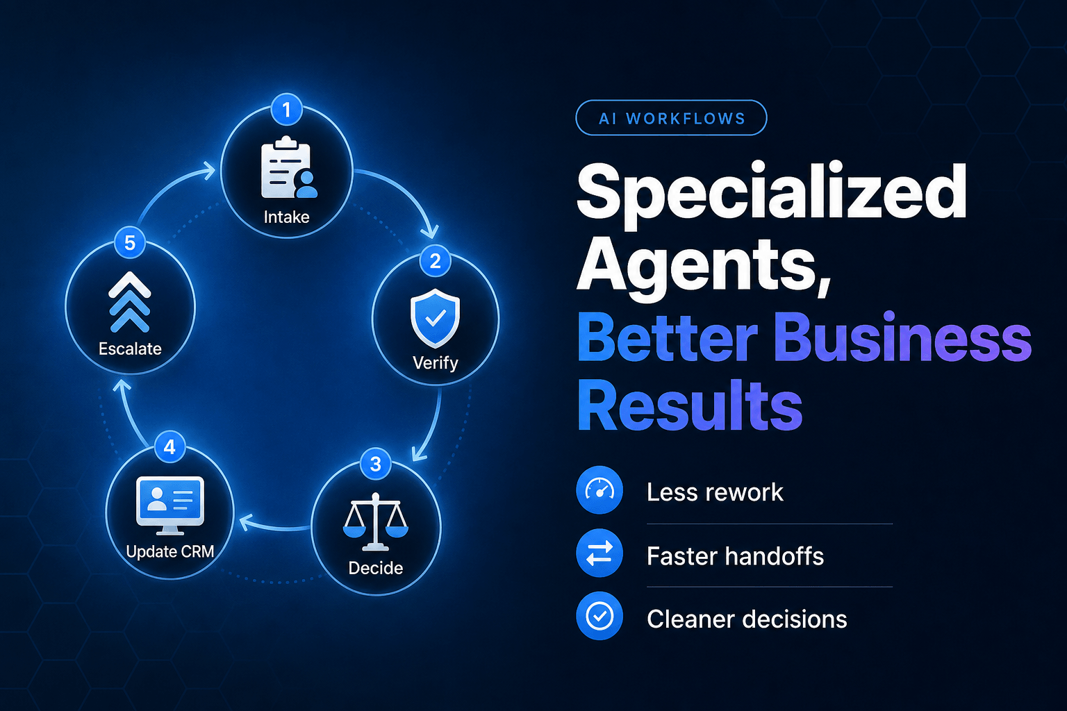 The cover image for a blog post features a dark teal-to-charcoal gradient background with a subtle hexagonal mesh pattern. On the left side, a workflow diagram illustrates five labeled steps connected by arrows, including 'Intake' and 'Verification'. The right side prominently displays the headline 'Specialized Agents, Better Business Results' in heavy bold sans-serif font, with supporting text in a lighter style. The overall design is clean and professional, showcasing a cohesive color palette and a modern, professional look.