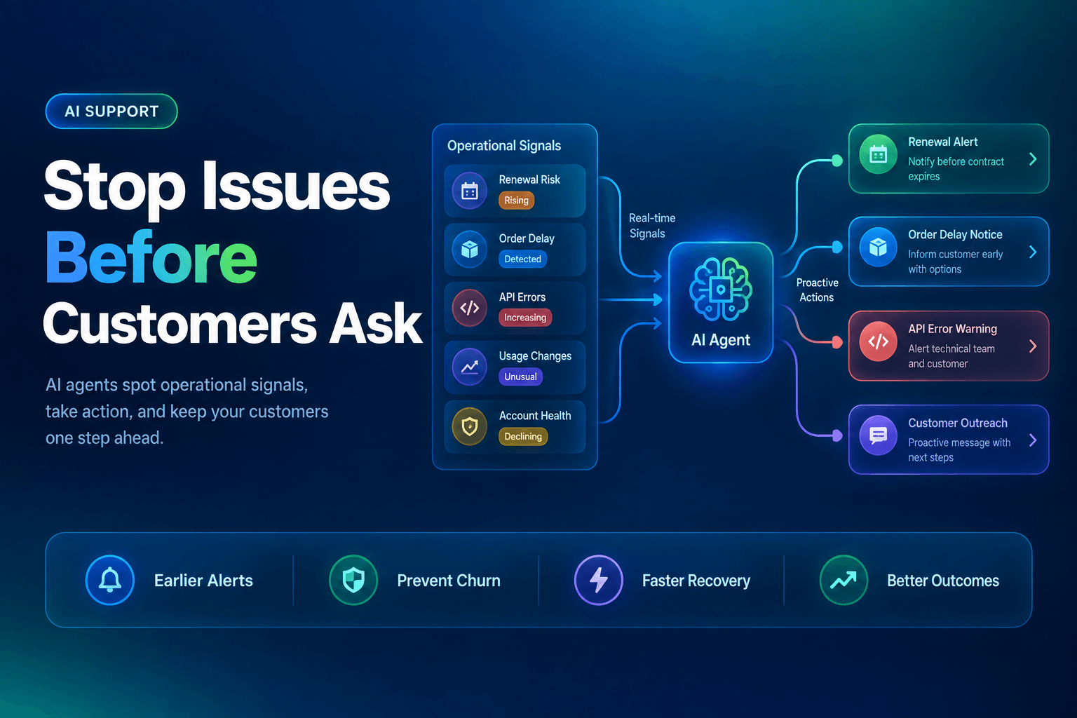 The blog cover features a dark navy-to-teal gradient background with a polished glow. At the top left, a small rounded badge reads 'AI SUPPORT' in crisp sans-serif. The dominant headline, 'Stop Issues Before Customers Ask,' is in large bold white text, with 'Stop' and 'Ask' highlighted in electric blue and neon green. On the right, a sleek diagram illustrates a workflow for proactive AI agents, showing operational signals flowing into an AI brain icon, branching to actions like renewal alerts and error notifications, and finally routing to customer support for human intervention.