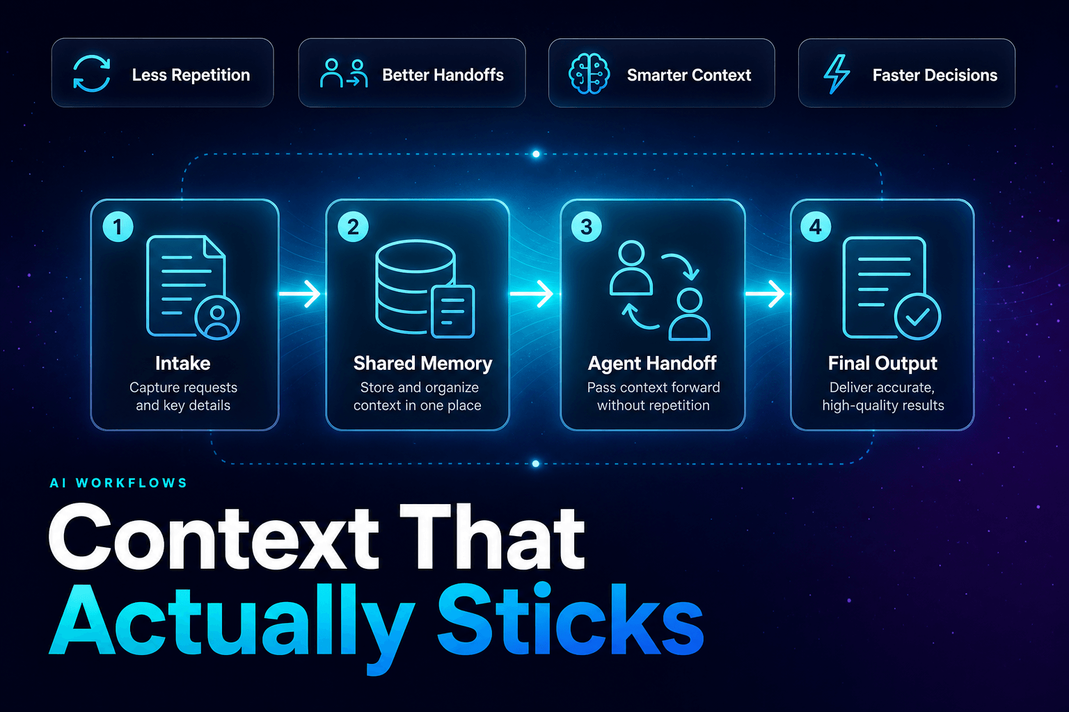 The cover image features a deep navy-to-purple gradient background with a subtle star-field effect. At the top, there is a row of four evenly spaced pill badges labeled 'Less Repetition', 'Better Handoffs', 'Improved Context', and 'More Human'. Dominating the center is a large visual element that suggests teamwork and collaboration among agents. In the bottom-left corner, the bold headline reads 'Context That Actually Sticks' in a heavy sans-serif font, emphasizing the theme of effective multi-agent workflows.