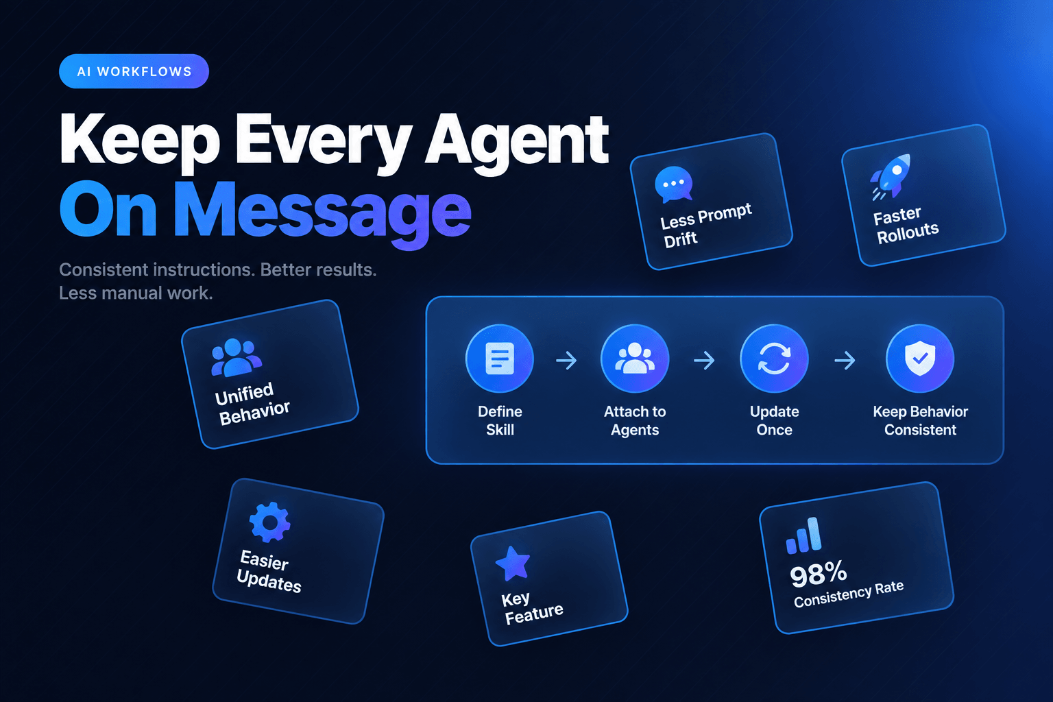 The cover image features a dynamic layout with a dark navy-charcoal background and a subtle diagonal line texture. In the top-left corner, a small pill badge reads 'AI WORKFLOWS.' The dominant headline, 'Keep Every Agent On Message,' is prominently displayed in bold sans-serif font. Scattered across the canvas are feature cards with crisp, readable text, all designed with a cohesive color palette that includes a blue radial glow on the far right. The overall mood conveys professionalism and clar