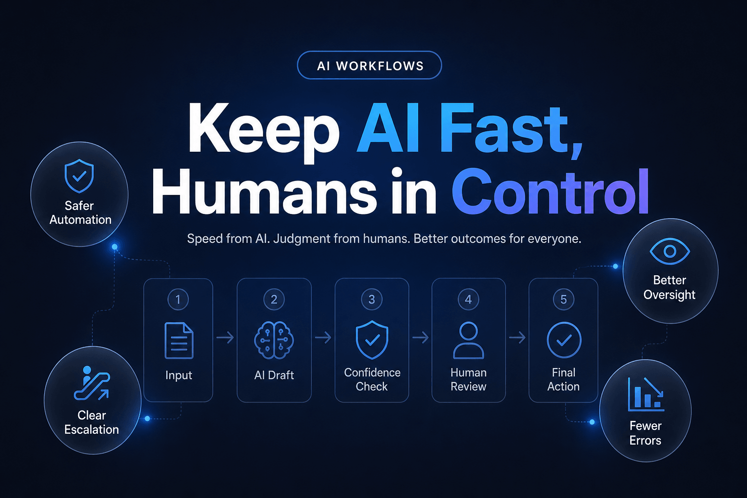 The cover image features a centered layout with a rich dark charcoal background and a subtle blue radial glow at the center. The dominant headline reads 'Keep AI Fast, Humans in Control' in bold, professional typography. Above the headline, there is a topic badge labeled 'AI WORKFLOWS.' Scattered around the headline are benefit circles that highlight key concepts related to human-in-the-loop AI design. The overall design is clean and modern, reflecting a professional and expert approach to the topic.